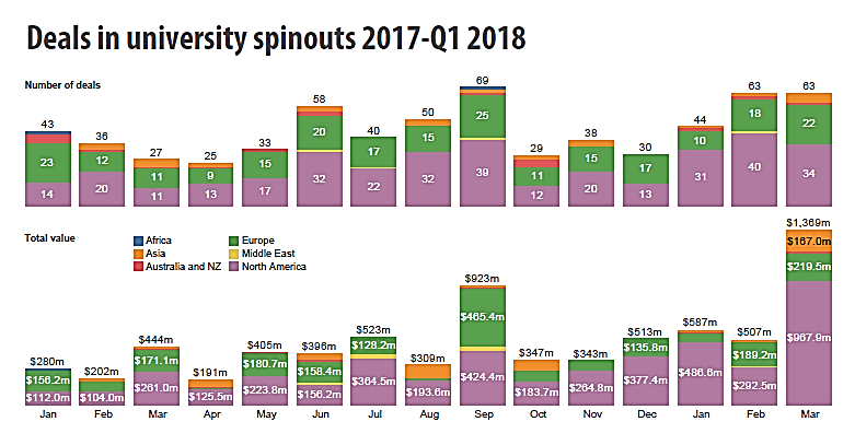 Spinouts performance for the 2017-I quarter of 2018 on the number of transactions and their valuation. URL: http://www.globaluniversityventuring.com/article.php/6738/review-of-the-first-quarter